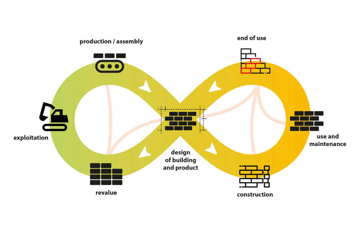 Recovery of finished product or “primary circularity”