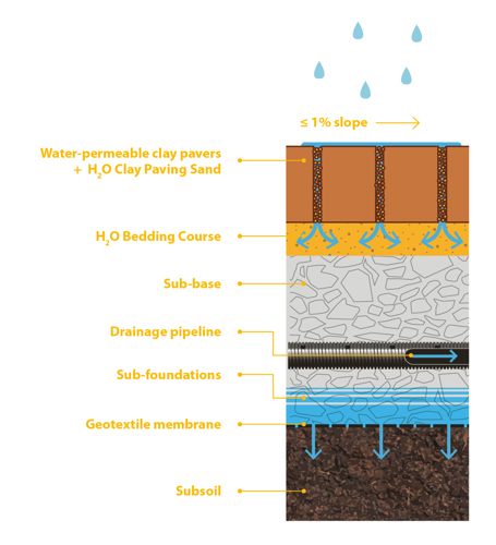 Water permeability with H2O Natural Clay Paving